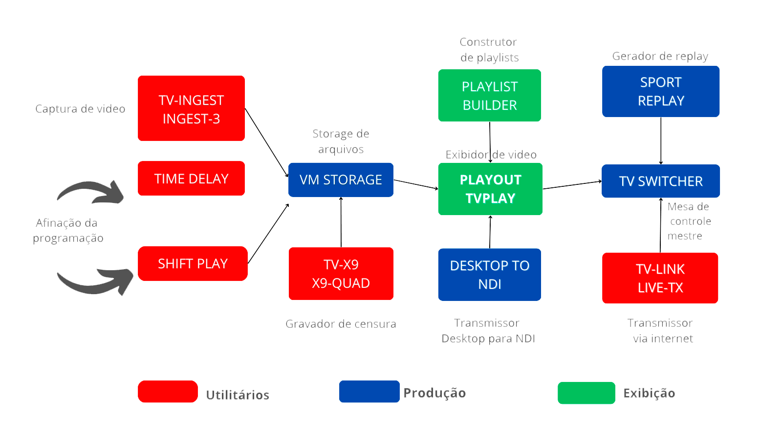 Workflow dos sistemas da linha de equipamentos produzida pela Videomart Broadcast